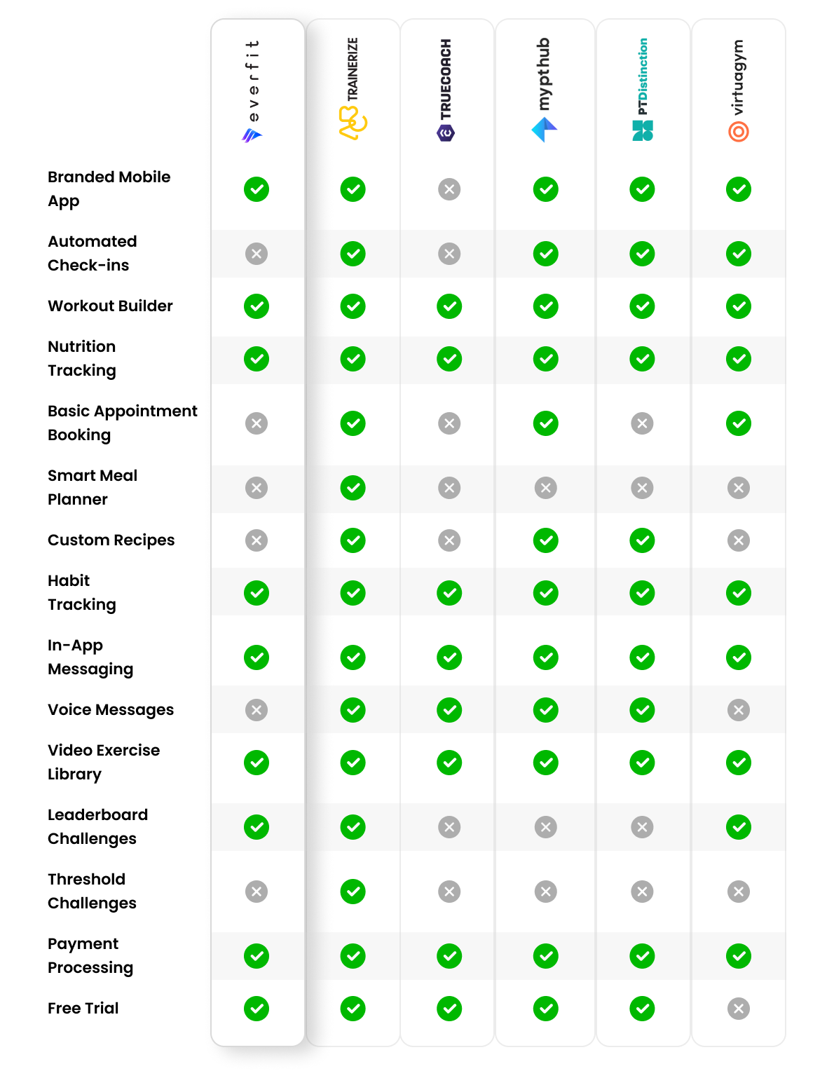 everfit competitors